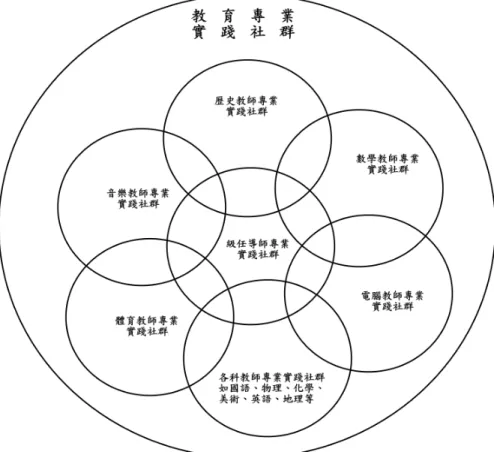 圖 9  MacIntyre 實踐概念用於建構教育專業實踐社群圖  這一教育專業實踐社群，是結合了師範院校本身的專業發展來因應 目前師範院校的困境；以及協助各級學校教師與各教育相關機構人員的 生涯發展、終身學習；以促成教育專業能力、態度和形象的提昇。其進 一步的規劃可從 MacIntyre 的實踐概念出發，以師範院校及大學教育學 院為中心，整合各級教育機構分散而龐雜的在職教育人員進修的各項研 習與課程，規劃以各科教學實踐為核心之終身教師專業生涯發展之課 程，輔以不分科之級任導師終身專業生涯發展之課程。  在