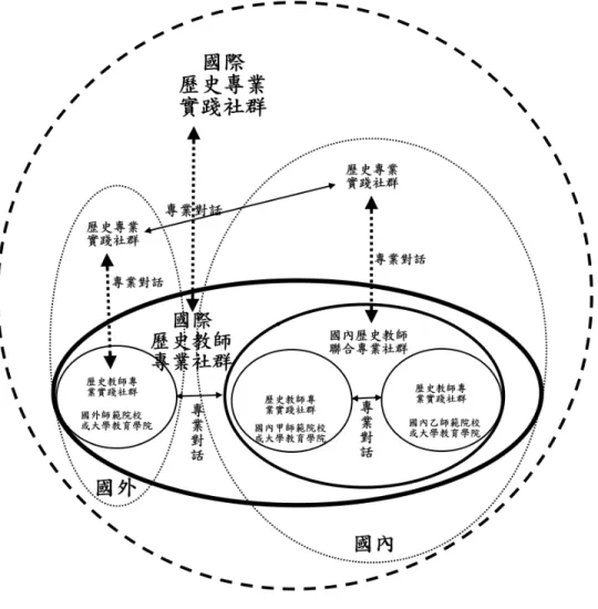 圖 11 以歷史教師專業實踐社群為例，說明歷史教師專業實踐發展 從國內某一師範院校或大學教育學院為中心，與國內其他教育學院進行 橫向溝通，以及與國內其他大學歷史學系等專業歷史社群進行縱向對 話，從中形成國內歷史教師專業實踐的聯合社群。同時也可與國際上的 其他歷史教師專業實踐社群進行對話，吸收國外教育專業的長處，以期 能使國內歷史教育專業水準與世界同步；同時也可將國內歷史教育的成 就與特色回饋於國際教育專業的研究與實踐。  圖 11  MacIntyre 實踐概念用於建構歷史教師專業實踐社群圖 