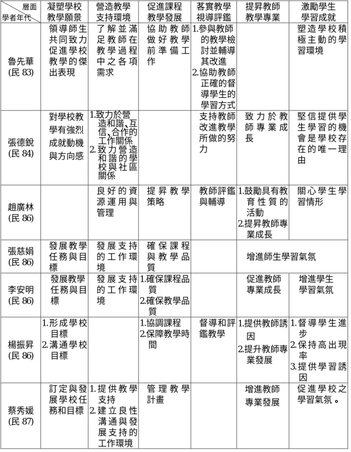 表 2-1 校長教學領導內涵分類對照表            層面  學者年代 凝塑學校  教學願景  營造教學 支持環境  促進課程 教學發展  茖實教學視導評鑑 提昇教師 教學專業  激勵學生  學習成就  魯先華  (民 83)  領 導 師 生共 同 致 力促 進 學 校教 學 的 傑出表現  了 解 並 滿足 教 師 在教 學 過 程中 之 各 項需求  協 助 教 師做 好 教 學前 準 備 工作  1.參與教師 的教學檢討並輔導其改進  2.協助教師 正確的督 導學生的 學習方式 塑 造 學 