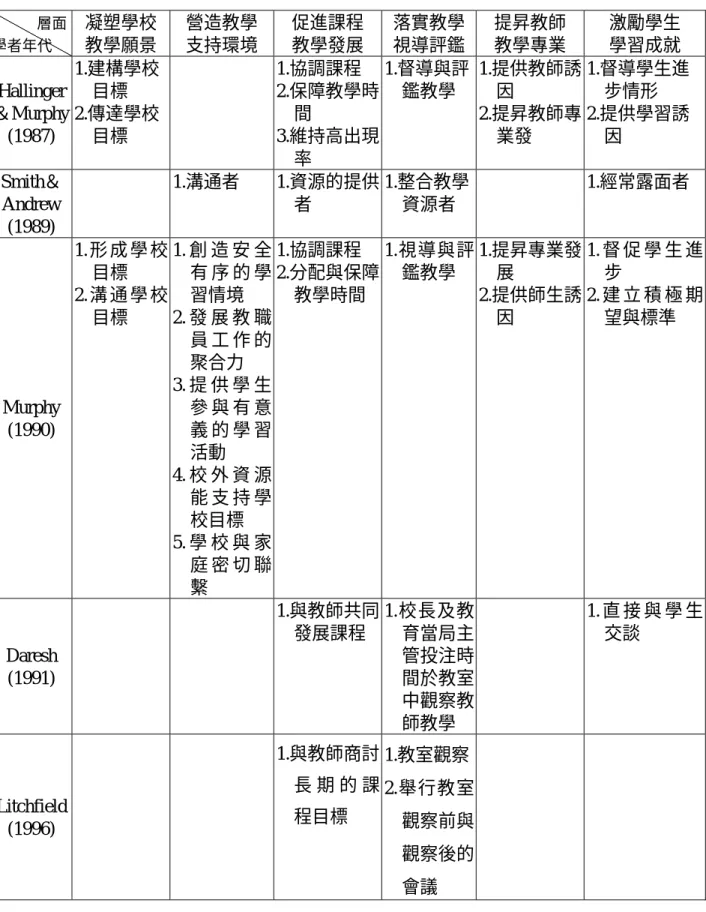 表 2-1  （續）            層面  學者年代 凝塑學校  教學願景  營造教學 支持環境  促進課程 教學發展  落實教學視導評鑑 提昇教師 教學專業  激勵學生  學習成就  Hallinger  ＆Murphy  (1987)  1.建構學校 目標 2.傳達學校 目標   1.協調課程  2.保障教學時間 3.維持高出現 率  1.督導與評鑑教學  1.提供教師誘因 2.提昇教師專業發  1.督導學生進步情形 2.提供學習誘因  Smith＆ Andrew  (1989)  1.溝通者 