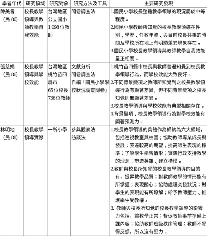 表 2-2  （續）  學者年代  研究領域  研究對象  研究方法及工具 主要研究發現  陳美言  （民 86）  校長教學領導與教 師教學自 我效能  台灣地區公立國小 1,098 位教師  問卷調查法  1.國民小學校長整體教學領導的現況屬於中等程度。 2.國民小學教師所知覺的校長教學領導在性 別、學歷、任教年資、與目前校長共事的時 間及學校所在地上有明顯差異現象存在。  3.國民小學校長教學領導與教師教學自我效能 呈正相關。  張慈娟  （民 86）  校長教學領導與學 校效能  台灣地區桃竹苗四縣