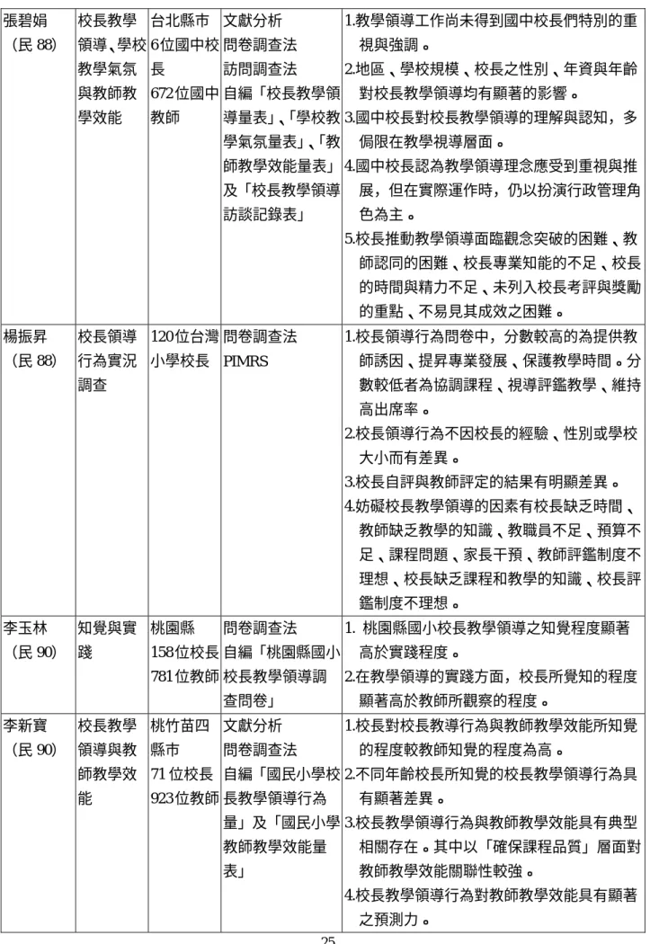 表 2-2  （續） 張碧娟  （民 88）  校長教學 領導、學校 教學氣氛 與教師教 學效能  台北縣市  6 位國中校長 672 位國中教師  文獻分析  問卷調查法 訪問調查法  自編「校長教學領導量表」、「學校教 學氣氛量表」 、 「教 師教學效能量表」 及「校長教學領導 訪談記錄表」  1.教學領導工作尚未得到國中校長們特別的重視與強調。 2.地區、學校規模、校長之性別、年資與年齡對校長教學領導均有顯著的影響。 3.國中校長對校長教學領導的理解與認知，多侷限在教學視導層面。 4.國中校長認為教學