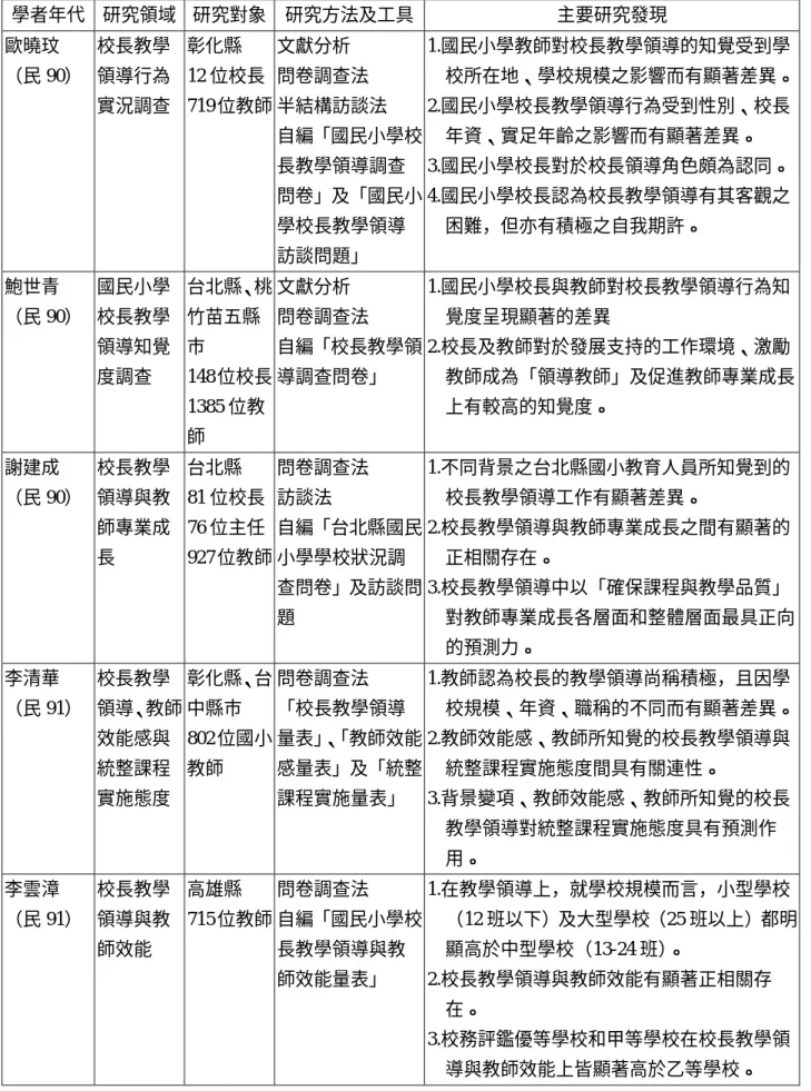 表 2-2  （續） 學者年代  研究領域  研究對象  研究方法及工具 主要研究發現  歐曉玟  （民 90）  校長教學領導行為 實況調查  彰化縣  12 位校長  719 位教師  文獻分析  問卷調查法  半結構訪談法  自編「國民小學校 長教學領導調查 問卷」及「國民小 學校長教學領導 訪談問題」  1.國民小學教師對校長教學領導的知覺受到學 校所在地、學校規模之影響而有顯著差異。2.國民小學校長教學領導行為受到性別、校長年資、實足年齡之影響而有顯著差異。 3.國民小學校長對於校長領導角色頗為認