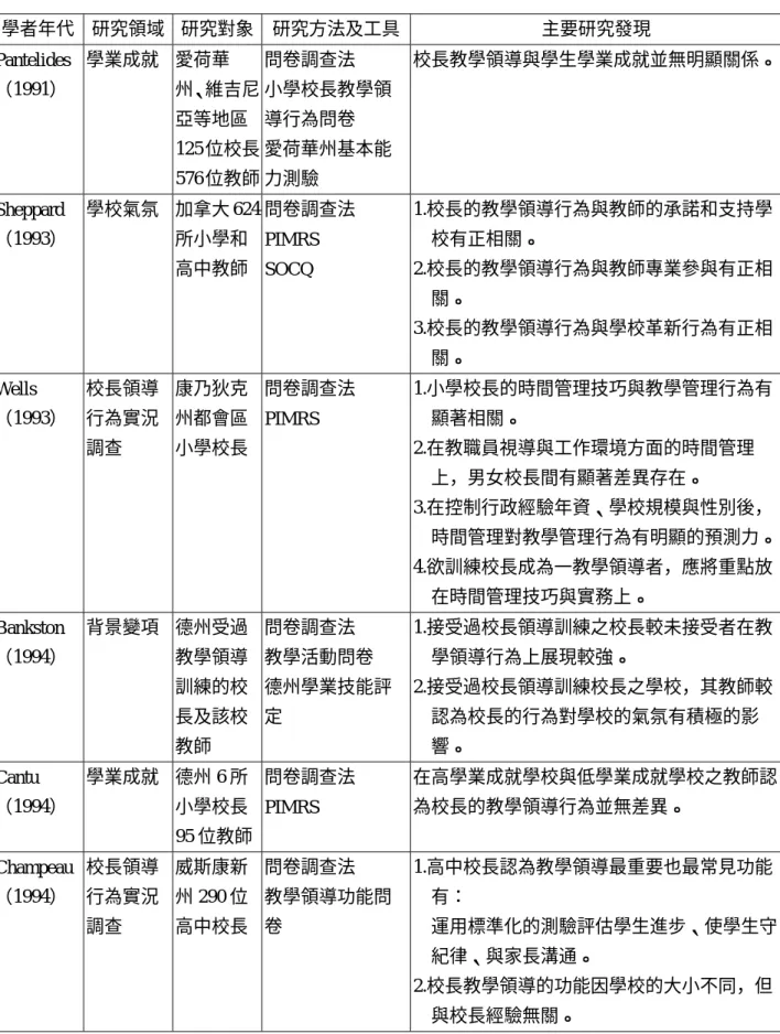 表 2-2  （續）  學者年代  研究領域  研究對象  研究方法及工具 主要研究發現  Pantelides  （1991）  學業成就  愛荷華 州、維吉尼 亞等地區 125 位校長 576 位教師  問卷調查法  小學校長教學領導行為問卷 愛荷華州基本能力測驗  校長教學領導與學生學業成就並無明顯關係。 Sheppard  （1993）  學校氣氛  加拿大 624所小學和 高中教師  問卷調查法 PIMRS SOCQ  1.校長的教學領導行為與教師的承諾和支持學校有正相關。 2.校長的教學領導行為