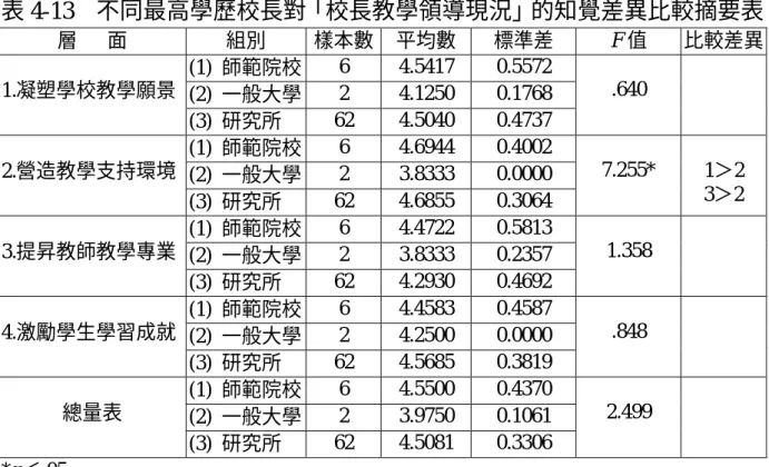 表 4-13  不同最高學歷校長對「校長教學領導現況」的知覺差異比較摘要表  層      面  組別  樣本數 平均數 標準差  F 值  比較差異 (1)  師範院校 6 4.5417 0.5572  (2)  一般大學 2 4.1250 0.1768 1.凝塑學校教學願景  (3)  研究所  62 4.5040 0.4737  .640  (1)  師範院校 6 4.6944 0.4002  (2)  一般大學 2 3.8333 0.0000 2.營造教學支持環境  (3)  研究所  62 4.6