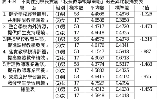 表 4-34  不同性別校長實施「校長教學領導策略」的差異比較摘要表  層      面  組別 樣本數 平均數  標準差  t 值  (1)男 53 4.4868 0.4876 1
