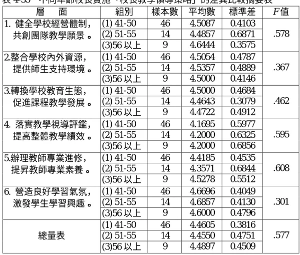 表 4-35  不同年齡校長實施「校長教學領導策略」的差異比較摘要表  層      面  組別  樣本數 平均數  標準差  F 值  (1) 41-50  46  4.5087  0.4103  (2) 51-55  14  4.4857  0.6871 1