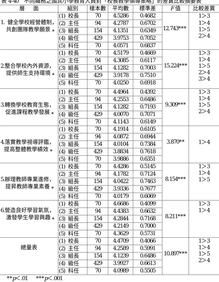 表 4-40  不同職務之國民小學教育人員對「校長教學領導策略」的差異比較摘要表  層      面  組別  樣本數 平均數 標準差  F 值  比較差異 (1)  校長  70 4.5286 0.4682  (2)  主任  94 4.2787 0.6702  (3)  組長  154 4.1351  0.6349  (4)  級任  429 3.9753  0.7052 1