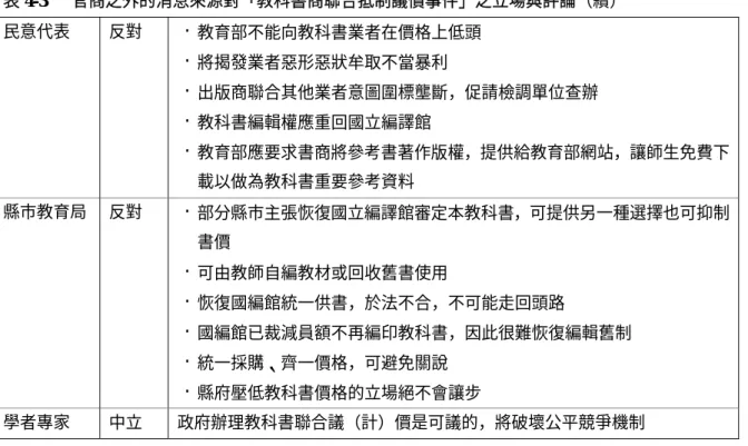表 4-3   官商之外的消息來源對「教科書商聯合抵制議價事件」之立場與評論（續） 民意代表  反對  • 教育部不能向教科書業者在價格上低頭  • 將揭發業者惡形惡狀牟取不當暴利  • 出版商聯合其他業者意圖圍標壟斷，促請檢調單位查辦  • 教科書編輯權應重回國立編譯館  • 教育部應要求書商將參考書著作版權，提供給教育部網站，讓師生免費下 載以做為教科書重要參考資料  縣市教育局  反對  • 部分縣市主張恢復國立編譯館審定本教科書，可提供另一種選擇也可抑制 書價  • 可由教師自編教材或回收舊書使用 