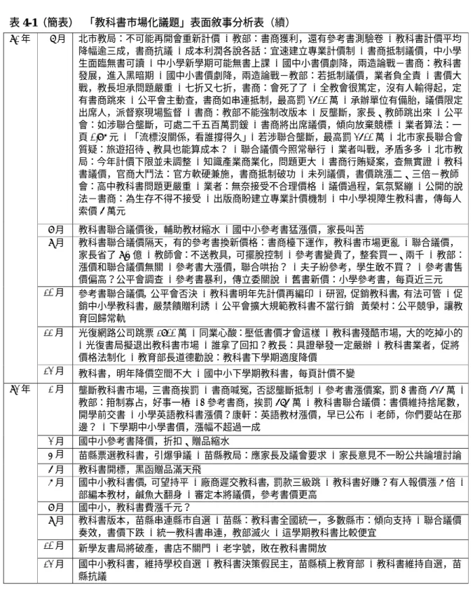 表 4-1（簡表）  「教科書市場化議題」表面敘事分析表（續） 7 月  北市教局：不可能再開會重新計價 / 教部：書商獲利，還有參考書測驗卷 / 教科書計價平均 降幅逾三成，書商抗議 / 成本利潤各說各話：宜速建立專業計價制 / 書商抵制議價，中小學 生面臨無書可讀 / 中小學新學期可能無書上課 / 國中小書價劇降，兩造論戰－書商：教科書 發展，進入黑暗期 / 國中小書價劇降，兩造論戰－教部：若抵制議價，業者負全責 / 書價大 戰，教長坦承問題嚴重 / 七折又七折，書商：會死了了 / 全教會很篤定，沒有人