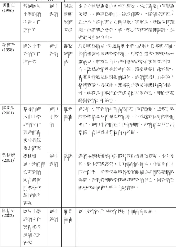 表 2-3(續)  國內外教師文化研究之比較  鄭世仁  (1996)  我國國民 小學教師 次級文化 之研究  國小 教師  民族誌觀察研究法 奉公守法與專業自主相互衝突。缺乏專業自信與專業努力。傳統為導向、缺乏創新。人際關係疏離。追求他人認同與外在滿足感。與家長、社區保持距離。沉默缺乏社會了解。缺乏物質與精神設計。是 逃避民主與自由。  葉淑花  (1998)  國民小學 教師文化 之研究  國小 教師  觀察與訪談  以專業為信念，未達專業水準。呈現女性職業取向。停留權威和傳統教學取向。以學生進步和成