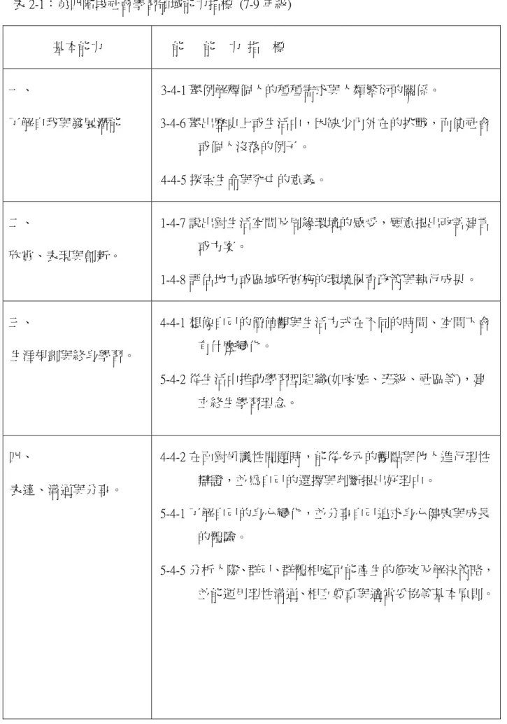 表 2-1：第四階段社會學習領域能力指標  (7-9 年級)  基本能力  能   能  力 指  標  一、  了解自我與發展潛能     3-4-1 舉例解釋個人的種種需求與人類繁衍的關係。   3-4-6 舉出歷史上或生活中，因缺少內外在的挑戰，而使社會 或個人沒落的例子。   4-4-5 探索生命與死亡的意義。   二、  欣賞、表現與創新。  1-4-7 說出對生活空間及周緣環境的感受，願意提出改善建言或方案。   1-4-8 評估地方或區域所實施的環境保育政策與執行成果。  三、  生涯規劃與終