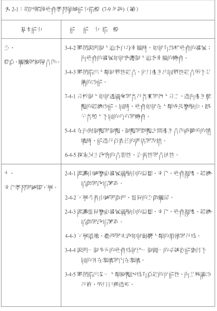 表 2-1：第四階段社會學習領域能力指標  (7-9 年級)（續）  基本能力  能   能  力 指  標  五、  尊重、關懷與團隊合作。  3-4-2 舉例說明個人追求自身幸福時，如何有助於社會的發展；而社會的發展如何庇護個人追求幸福的機會。   3-4-3 舉例指出人類異質性組合，可以產生出同質性組合所不具 備的功能。   7-4-1 分析個人如何透過參與各行各業與他人分工，進而產生整 體的經濟功能，同時，社會如何在人類成長歷程中，賦 予各種人不同的角色與機會。   5-4-4 在面對個體與個體、個
