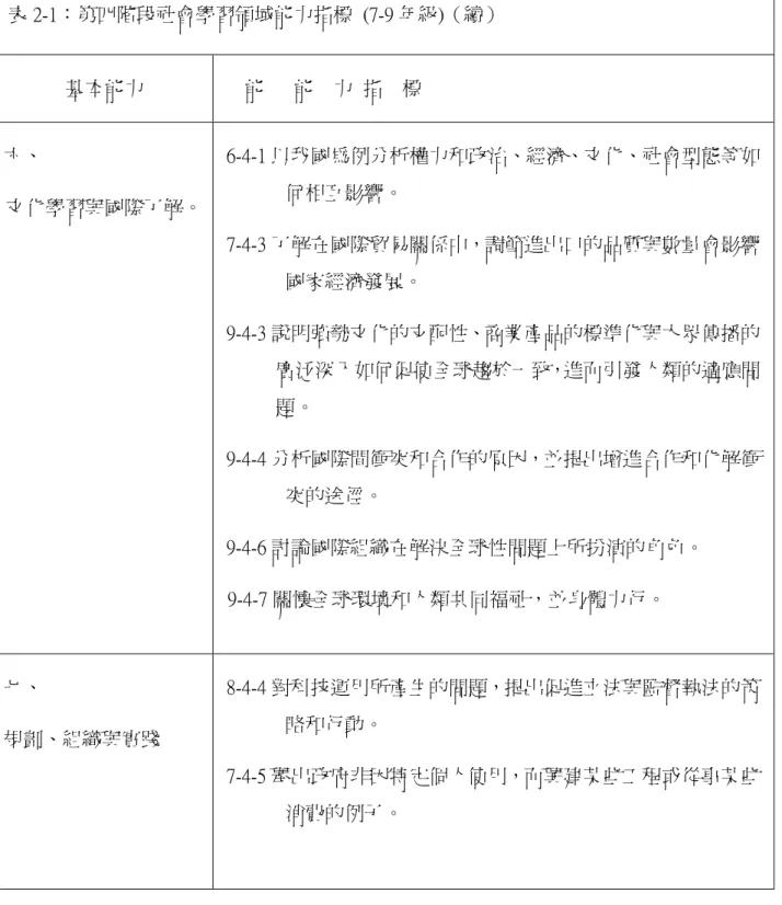 表 2-1：第四階段社會學習領域能力指標  (7-9 年級)（續）  基本能力  能   能  力 指  標  六、  文化學習與國際了解。  6-4-1 以我國為例分析權力和政治、經濟、文化、社會型態等如何相互影響。   7-4-3 了解在國際貿易關係中，調節進出口的品質與數量會影響 國家經濟發展。   9-4-3 說明強勢文化的支配性、商業產品的標準化與大眾傳播的 廣泛深入如何促使全球趨於一致，進而引發人類的適應問 題。   9-4-4 分析國際間衝突和合作的原因，並提出增進合作和化解衝 突的途徑。  