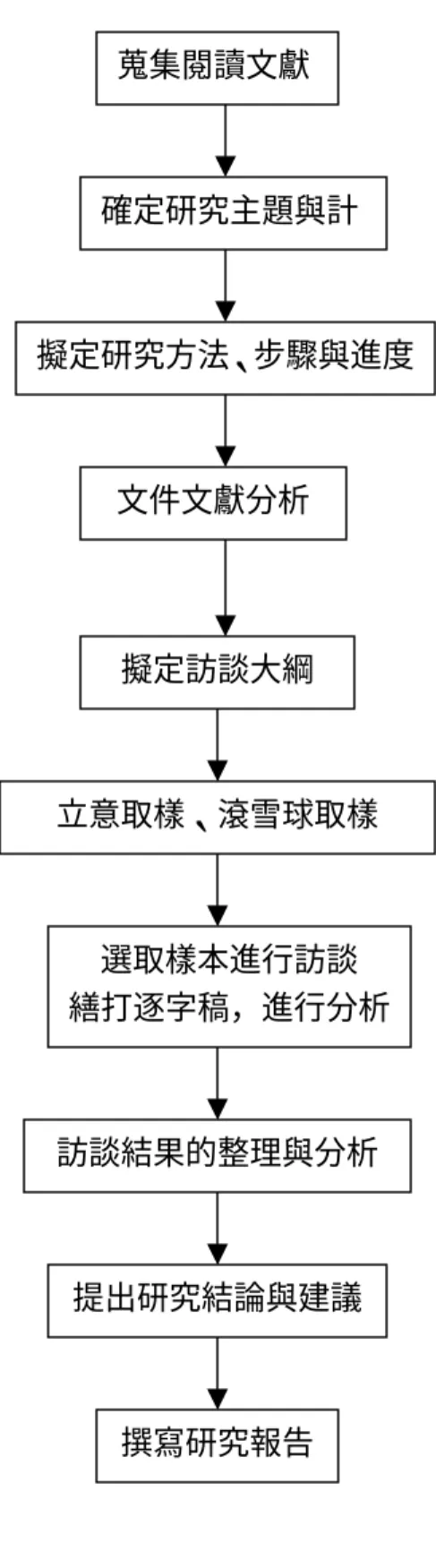 圖 1    研究步驟 文件文獻分析 擬定訪談大綱  立意取樣、滾雪球取樣 選取樣本進行訪談  繕打逐字稿，進行分析蒐集閱讀文獻 確定研究主題與計 擬定研究方法、步驟與進度訪談結果的整理與分析 提出研究結論與建議 撰寫研究報告 
