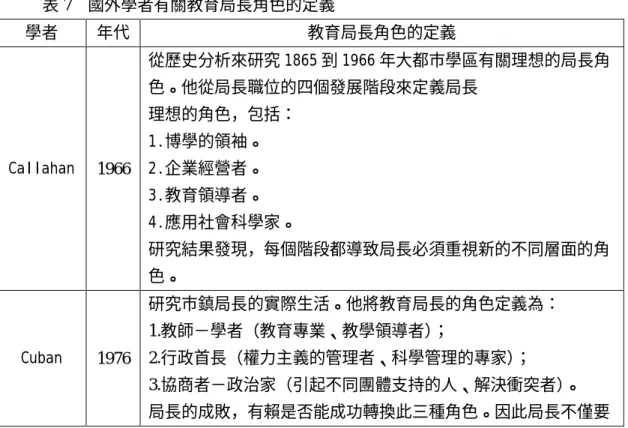 表 7    國外學者有關教育局長角色的定義  學者  年代  教育局長角色的定義  Callahan  1966  從歷史分析來研究 1865 到 1966 年大都市學區有關理想的局長角色。他從局長職位的四個發展階段來定義局長 理想的角色，包括： 1.博學的領袖。 2.企業經營者。  3.教育領導者。  4.應用社會科學家。  研究結果發現，每個階段都導致局長必須重視新的不同層面的角 色。  Cuban  1976  研究市鎮局長的實際生活。他將教育局長的角色定義為： 1.教師－學者（教育專業、教學領導者