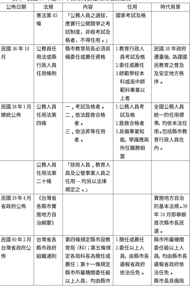 表 1    民國 38 年至 56 年教育局長任用的相關法規  公佈日期  法規  內容  任用  時代背景  憲法第 85 條  「公務人員之選拔，應實行公開競爭之考 試制度，非經考試及 格者，不得任用。」  國家考試及格  民國 36 年 10 月  公務員任用法或縣 行政人員 任用條例  縣市教育局長必須具備委任或薦任資格  1.教育行政人 員考試及格 2.委任或薦任 3.師範學校本 科或高中師 範科畢業以 上者  民國 38 年政府 遷臺後，為謀國民教育之普及及安定地方秩序。  民國 38 年 1