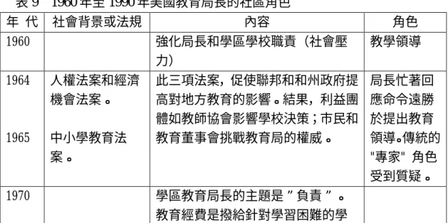 表 9    1960 年至 1990 年美國教育局長的社區角色  年  代  社會背景或法規  內容  角色  1960  強化局長和學區學校職責（社會壓 力）  教學領導  1964  1965  人權法案和經濟機會法案。 中小學教育法 案。  此三項法案，促使聯邦和和州政府提高對地方教育的影響。結果，利益團體如教師協會影響學校決策；市民和教育董事會挑戰教育局的權威。  局長忙著回應命令遠勝於提出教育 領導。傳統的"專家"  角色 受到質疑。  1970  學區教育局長的主題是”負責”。