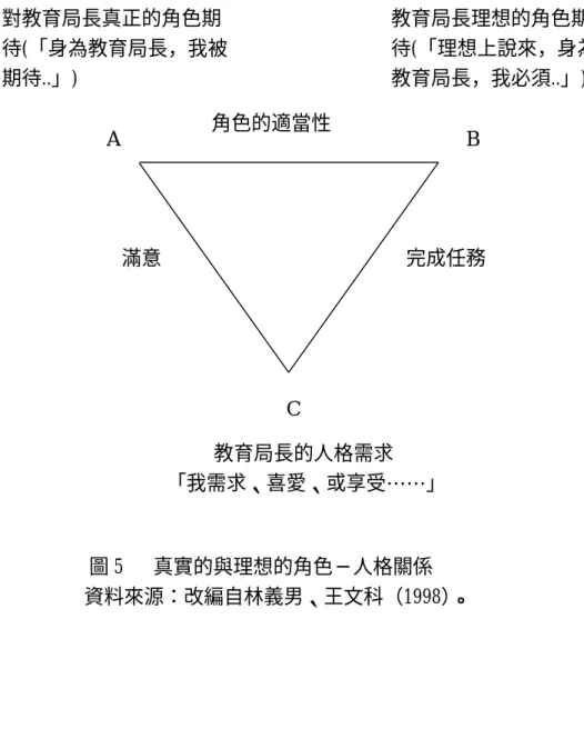 圖 5      真實的與理想的角色─人格關係  資料來源：改編自林義男、王文科（1998） 。  四、角色不連續性的衝突  角色不連續性造成的衝突，即當個人擔任另一新職位時，其職位既經改變， 他人便賦予新的角色期待，因而其原有的角色行為不再適合於新的職位，勢必改 變既有之行為，但由於某種角色行為已經習慣，非短時間所能改變，因而產生不 適應的現象，形成另一種角色衝突。  魯先華（2003）認為，教育行政組織業務與幕僚人員的衝突，在於角色定位 不明確。教育行政組織業務的推動，屬於執行的角色。幕僚人員在組織中的