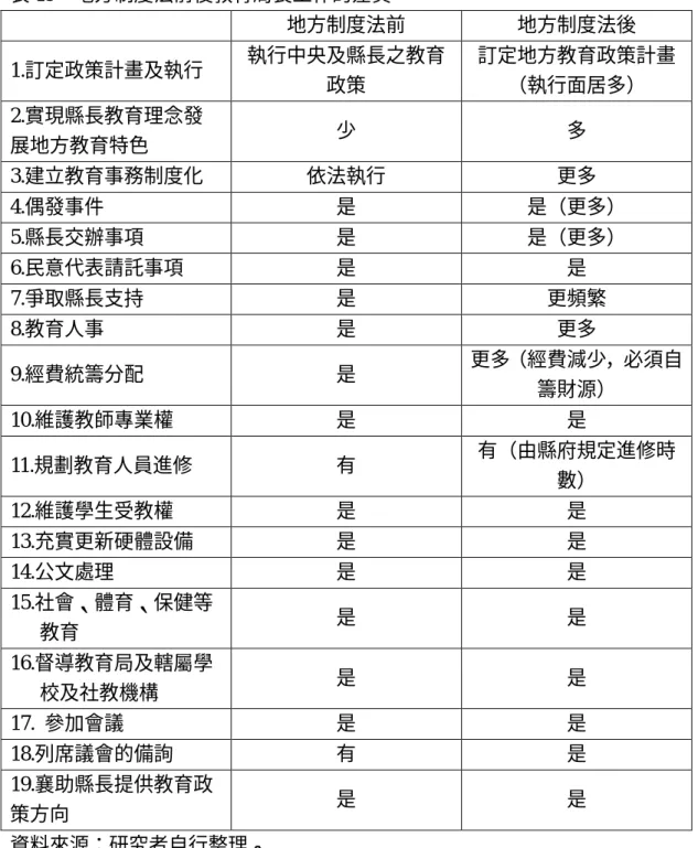 表 19    地方制度法前後教育局長工作的差異  地方制度法前  地方制度法後  1.訂定政策計畫及執行  執行中央及縣長之教育 政策  訂定地方教育政策計畫（執行面居多）  2.實現縣長教育理念發 展地方教育特色  少  多  3.建立教育事務制度化  依法執行  更多  4.偶發事件  是  是（更多）  5.縣長交辦事項  是  是（更多）  6.民意代表請託事項  是  是  7.爭取縣長支持  是  更頻繁  8.教育人事  是  更多  9.經費統籌分配  是  更多（經費減少，必須自 籌財源