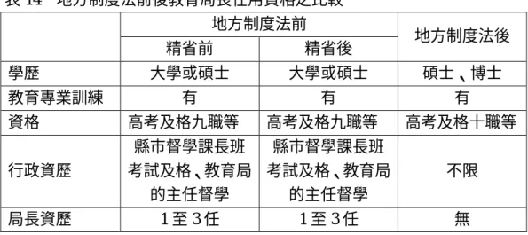 表 14    地方制度法前後教育局長任用資格之比較  地方制度法前  精省前  精省後  地方制度法後  學歷  大學或碩士  大學或碩士  碩士、博士  教育專業訓練  有  有  有  資格  高考及格九職等  高考及格九職等  高考及格十職等  行政資歷  縣市督學課長班 考試及格、教育局 的主任督學  縣市督學課長班 考試及格、教育局的主任督學  不限  局長資歷  1 至 3 任  1 至 3 任  無  資料來源：研究者自行整理。  時間：跨民國 65 年至 92 年。  總樣本數局長為 8 