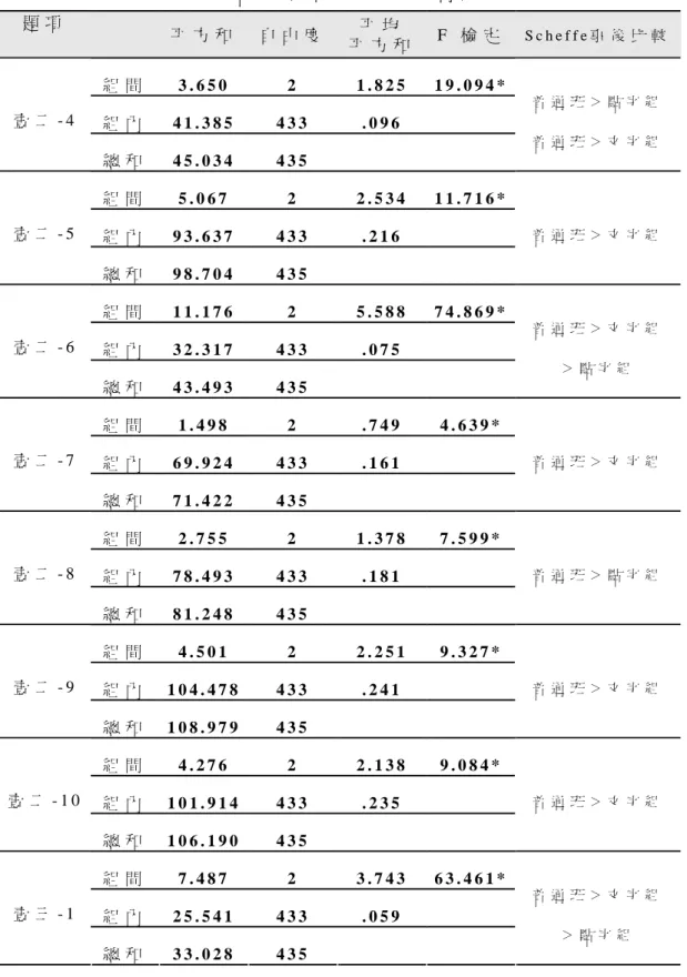 表 4 - 5   三 組 學 生 數 學 錯 誤 題 型 差 異 分 析 摘 要 表（ 續 ）  題 項   平 方 和 自 由 度 平 均   平 方 和 F   檢 定 S c h e f f e 事 後 比 較 組 間   3 