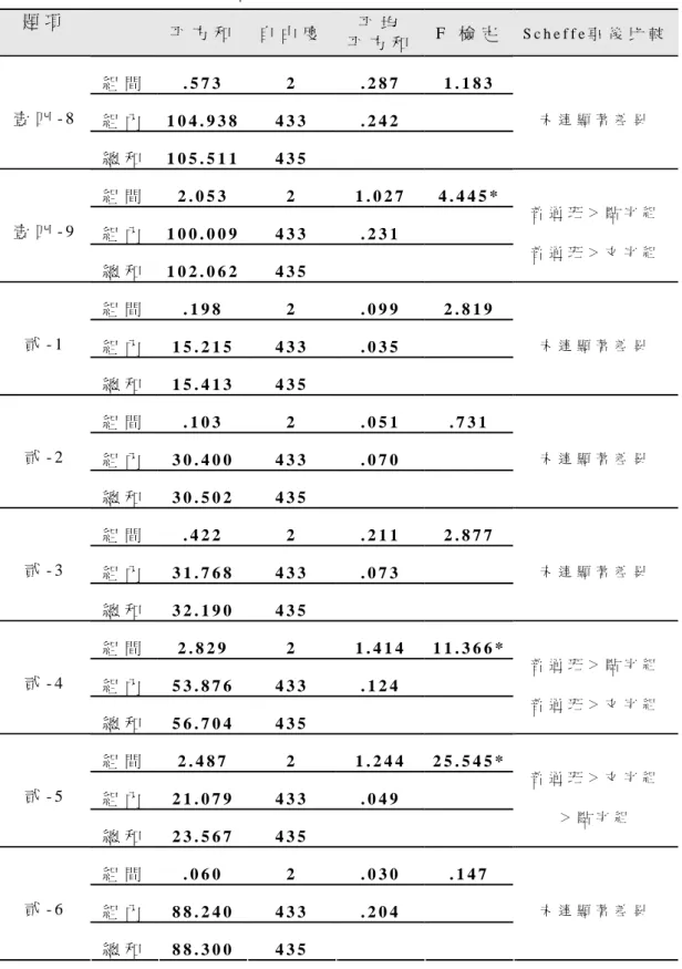 表 4 - 5   三 組 學 生 數 學 錯 誤 題 型 差 異 分 析 摘 要 表（ 續 ）  題 項   平 方 和 自 由 度 平 均   平 方 和 F   檢 定 S c h e f f e 事 後 比 較 組 間   