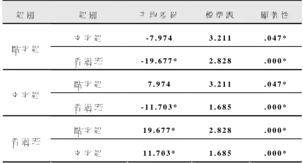 表 4 - 1 0   三 組 學 生 數 學 能 力 事 後 比 較 分 析 表   組 別   組 別   平 均 差 異     標 準 誤   顯 著 性   文 字 組   - 7 