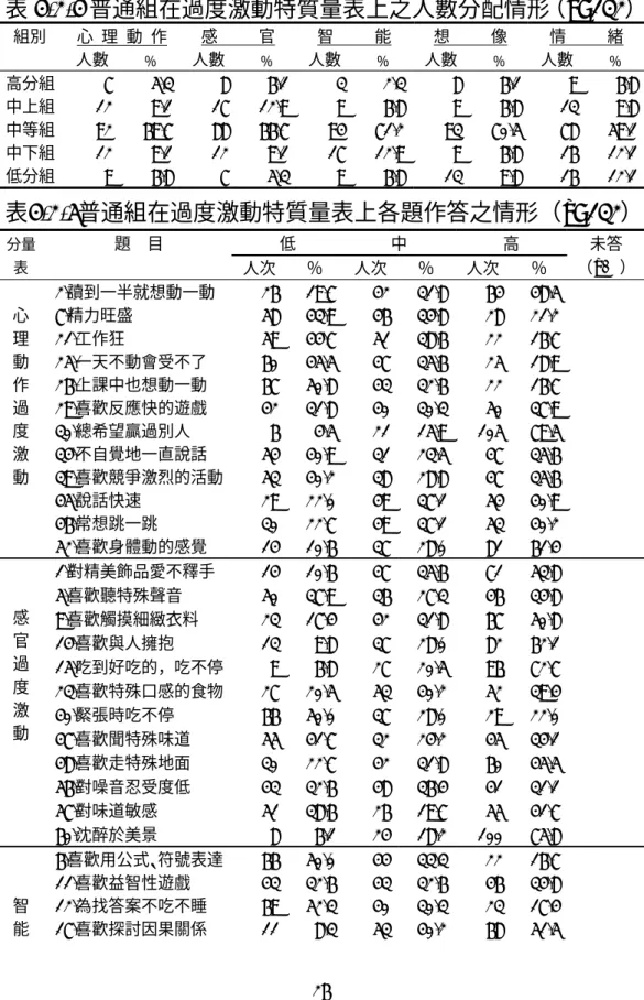 表 4-2-4 普通組在過度激動特質量表上之人數分配情形（n=132）  組別  心  理  動  作  感          官  智          能  想          像  情          緒  人數  ﹪  人數  ﹪  人數 ﹪  人數 ﹪  人數  ﹪  高分組 7  5.3 8  6.1 3 2.3 8 6.1 9  6.8 中上組 12 9.1 17  12.9 9 6.8 9 6.8 13 9.8 中等組 92  69.7 88  66.7 94 71.2 93 70.5 