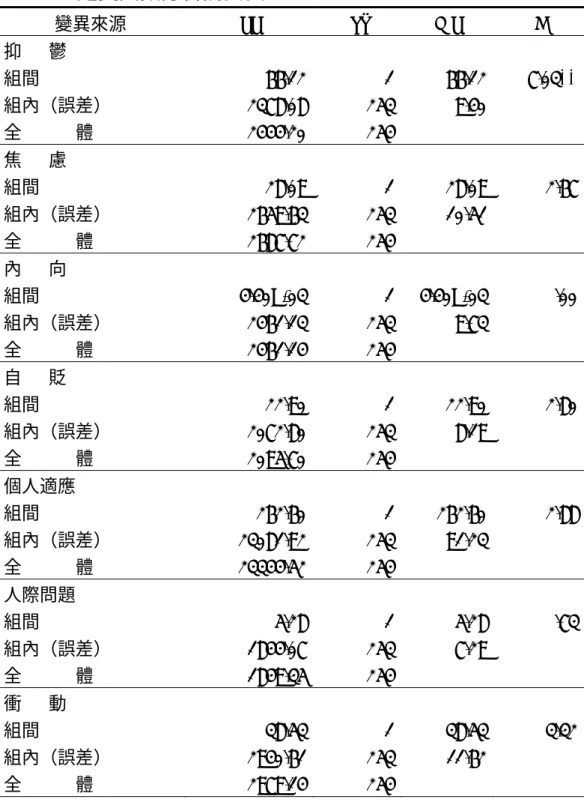 表 4-3-6 資優組與普通組在「基本人格量表」各分量表與全量表 之變異數分析摘要表  變異來源 SS  df  MS  F  抑      鬱  組間 66.12 1 66.12 7.03** 組內（誤差） 2378.08 253 9.40  全            體 2444.20 254 焦      慮  組間 28.09 1 28.09 2.67 組內（誤差） 2659.63 253 10.51  全            體 2687.72 254 內      向  組間 4.40E-03