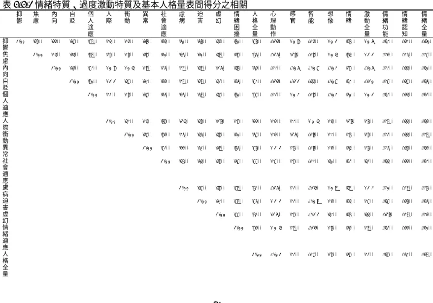 表 4-4-1 情緒特質、過度激動特質及基本人格量表間得分之相關  抑 鬱  焦 慮  內 向  自 貶  個人 適 應  人 際  衝 動  異 常  社會適 應  慮 病  迫 害  虛 幻  情緒困 擾  人格全 量  心理動 作  感 官  智 能  想 像  情 緒  激動全 量  情緒功 能  情緒認 知  情緒全 量  抑 鬱  1 