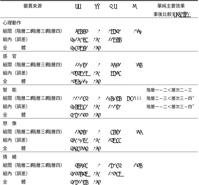 表 4-5-2 不同情緒發展層次時過度激動特質得分差異之變異數分 析與單純主要效果摘要表  變異來源 SS  df  MS  F  單純主要效果  事後比較(Scheffe)  心理動作  組間（階層二/階層三/階層四） 596.64 2 298.32 2.50 組內（誤差） 30152.97 252 119.66 全            體 30749.61 254 感    官  組間（階層二/階層三/階層四） 110.81 2 55.41 .56 組內（誤差） 24839.29 252 98.57 