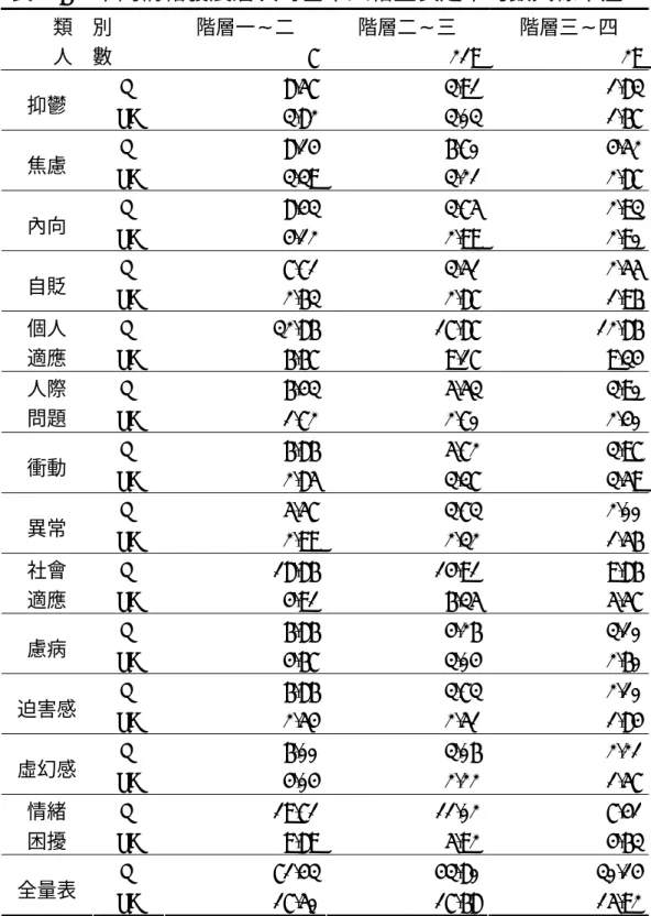 表 4-6-1 不同情緒發展層次時基本人格量表之平均數與標準差  類    別  階層一∼二  階層二∼三  階層三∼四  人    數 7 219 29 M 8.57 3.91 1.83 抑鬱  SD 3.82 3.03 1.67 M 8.14 6.70 4.52 焦慮  SD 3.39 3.21 2.87 M 8.43 3.75 2.93 內向  SD 4.12 2.99 2.90 M 7.71 3.51 2.55 自貶  SD 2.63 2.87 1.96 M 32.86 17.87 12.86個人 