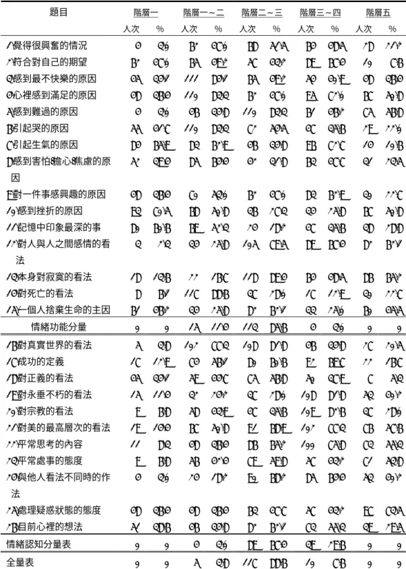 表 4-1-2 普通組在情緒特質量表之得分分配情形（有效樣本=132）  階層一  階層一∼二  階層二∼三 階層三∼四  階層五 題目  人次  ％  人次 ％  人次 ％  人次 ％  人次  ％  1.覺得很興奮的情況 4 3.0 62 47.0 68 51.5 64 48.5  28 21.2 2.符合對自己的期望 62 47.0 65 49.2 57 43.2 89 67.4  10 7.6 3.感到最不快樂的原因  45 34.1 111 84.1 65 49.2 54 40.9  48 36.