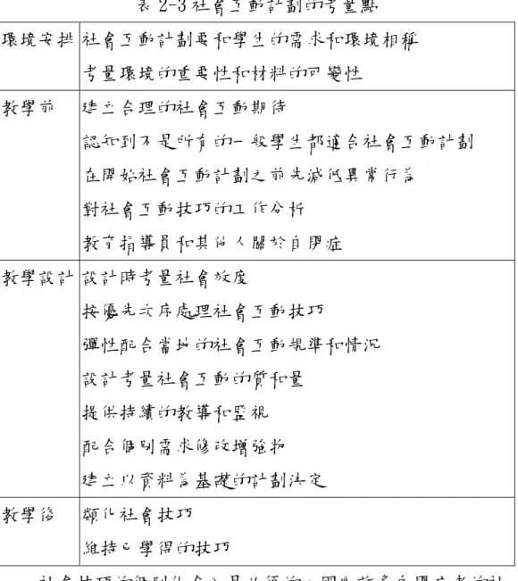 表 2-3 社會互動計劃的考量點  環境安排 社會互動計劃要和學生的需求和環境相稱  考量環境的重要性和材料的可變性  教學前  建立合理的社會互動期待  認知到不是所有的一般學生都適合社會互動計劃  在開始社會互動計劃之前先減低異常行為  對社會互動技巧的工作分析  教育指導員和其他人關於自閉症  教學設計 設計時考量社會效度  按優先次序處理社會互動技巧  彈性配合當地的社會互動規準和情況  設計考量社會互動的質和量  提供持續的教導和監視  配合個別需求修改增強物  建立以資料為基礎的計劃決定  教學