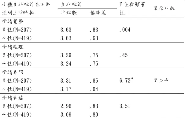 表 4-3-4 不同性別資優生在情緒適應上的差異比較  自我效能 兩種自我效能在不同 性別上的比較  平均數  標準差  F 值與顯著性  事後比較  情緒覺察  男性(N=207)  3.63  .63  女性(N=419)  3.63  .63  .004 情緒處理  男性(N=207)  3.29  .75  女性(N=419)  3.24  .75  .45 情緒界限  男性(N=207)  3.31  .65  女性(N=419)  3.17  .64  6.72 ** 男＞女  情緒表達  男性