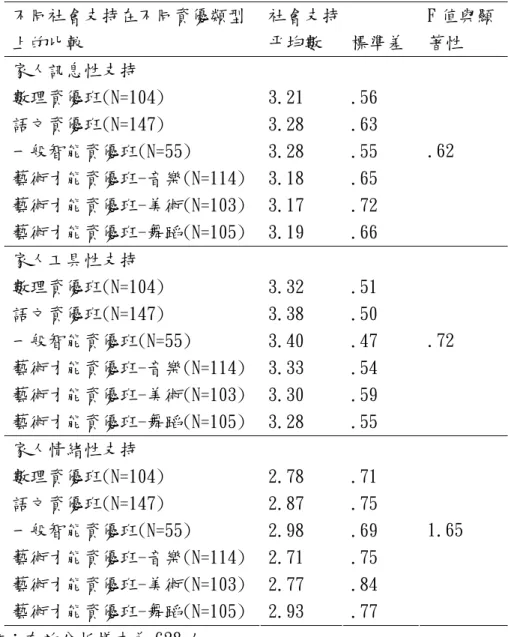 表 4-3-6 不同類別資優生在家人社會支持上的差異比較  社會支持 不同社會支持在不同資優類型 上的比較  平均數  標準差  F 值與顯著性  家人訊息性支持  數理資優班(N=104)  3.21  .56  語文資優班(N=147)  3.28  .63  一般智能資優班(N=55)  3.28  .55  藝術才能資優班-音樂(N=114)  3.18  .65  藝術才能資優班-美術(N=103)  3.17  .72  藝術才能資優班-舞蹈(N=105)  3.19  .66  .62  家人