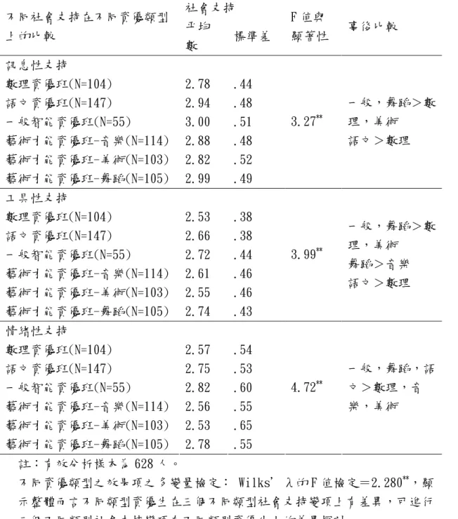 表 4-3-10 不同資優類別在不同型態社會支持上的差異比較  社會支持  不同社會支持在不同資優類型 上的比較  平均 數  標準差  F 值與 顯著性  事後比較  訊息性支持  數理資優班(N=104)  2.78  .44  語文資優班(N=147)  2.94  .48  一般智能資優班(N=55)  3.00  .51  藝術才能資優班-音樂(N=114)  2.88  .48  藝術才能資優班-美術(N=103)  2.82  .52  藝術才能資優班-舞蹈(N=105)  2.99  .49