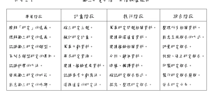 表 4-2-1                   獨立研究初階  四階段歷程表  -（錄 950212）  （二）釐清「研究」與「獨立研究」的意義  為了釐清「研究」的意義，讓孩子們分組查字典與百科全書，試圖讓他們從 諸多的資料中，統整出有關「研究」的意義與行為。以「瞎子摸大象」的故事為 例，說明「統整」就是從所有瞎子所摸到的片段中，拼湊出一隻大象的圖像。以 「研究」為主題，接著查閱、摘錄資料，最後統整出一個結論。因此，以「研究」 為題，根據孩子們所統整的定義是：  「以嚴謹、深入與細心的態度，用系統、科