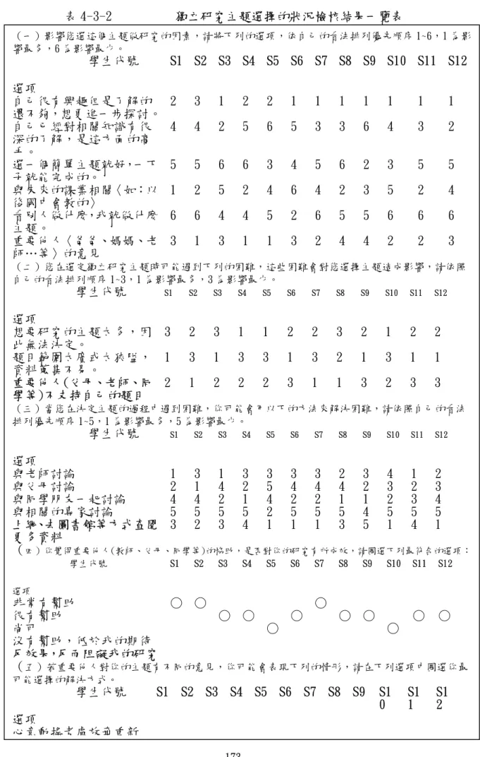 表 4-3-2          獨立研究主題選擇的狀況檢核結果一覽表  四、研究方向與組織研究成員  （一）影響您選這個主題做研究的因素，請將下列的選項，依自己的看法排列優先順序 1~6，1 為影響最多，6 為影響最少。             學生代號 選項 S1 S2 S3 S4 S5 S6 S7 S8 S9 S10 S11 S12自己很有興趣但是了解的還不夠，想更進一步探討。  2 3 1 2 2 1 1 1 1 1  1  1 自己已經對相關知識有很深的了解，是這方面的高手。 4 4 2 5 6 