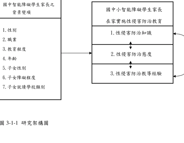 圖 3-1-1  研究架構圖  第二節  研究對象  高雄市行政區域內各公立國中小智能障礙學生家長為對象，依據特 教通報網，高雄市國中小智能障礙學生共有1152人，但礙於部份行政區 內的智能障礙學生家長多為外籍配偶或隔代教養者居多，其次某些家長 本身不識字無法進行填答，因此，本研究樣本的選取是採用立意取樣， 首先說明來意，煩請研究區域內的各國民中小學特教組長，徵詢其配合 意願，再請各校特教組長代為調查該校智能障礙學生人數並協助發放問 卷給家長，最後由特教組長統一收齊寄回正式樣本。正式樣本就讀學校 及人數如下