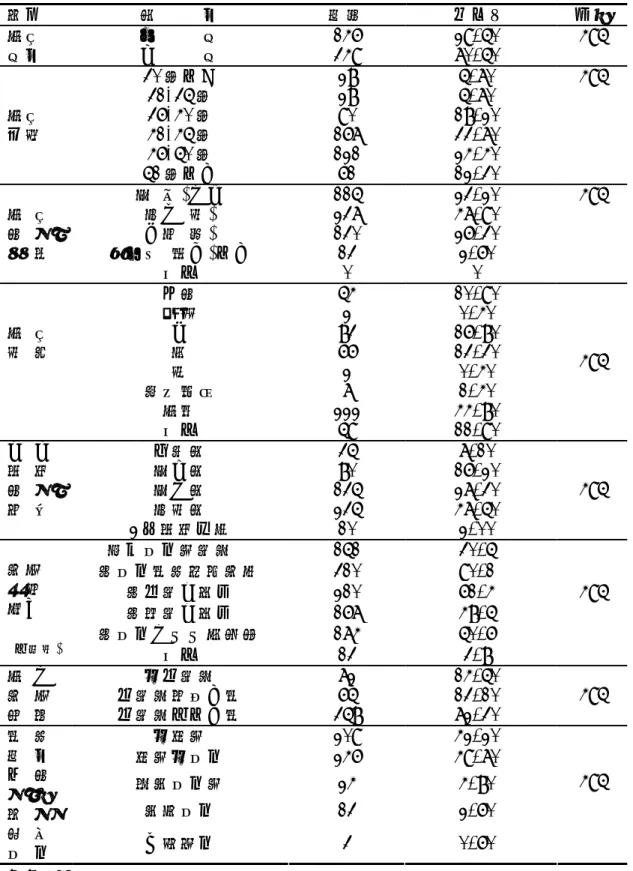 表 4-1  研究樣本填答家長基本資料   項目  組     別  個數  百分比  合計  男     性  146  29.50% 家長  性別  女     性  349  70.50%  495  30 歲以下 28  5.70%  31-35 歲 28  5.70%  36-40 歲 90  18.20%  41-45 歲 167  33.70%  46-50 歲 121  24.40% 家長 年齡  51 歲以上 61  12.30% 495  國(初)中小 115  23.20%  高中(職