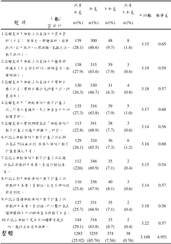 表 4-3 家長參與網路個別化教育計畫意願之平均數及標準差          非常同意 同意 不同意 非常 不同意 題 項  人數/  百分比  n/(%) n/(%) n/(%) n/(%)  平均數 標準差  1.您願意使用網路系統查詢子女資本資 料（包含： 發展史、興趣偏好、健康 狀況、能力現況、心理測驗、家庭生活、 教育狀況）。  139  (28.1) 300  (60.6) 48  (9.7)  8  (1.6)  3.15   0.65   2.您願意使用網路系統查詢子女摘要與 建議表（包含綜