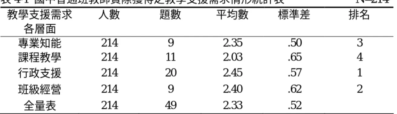 表 4-1  國中普通班教師實際獲得之教學支援需求情形統計表                          N=214 教學支援需求  各層面  人數  題數  平均數  標準差  排名  專業知能  214 9 2.35 .50  3  課程教學  214 11 2.03 .65  4  行政支援  214 20 2.45 .57  1  班級經營  214 9 2.40 .62  2  全量表  214 49 2.33 .52  （平均數和標準差採小數點第三位四捨五入法）  由表 4-1 可知，國中