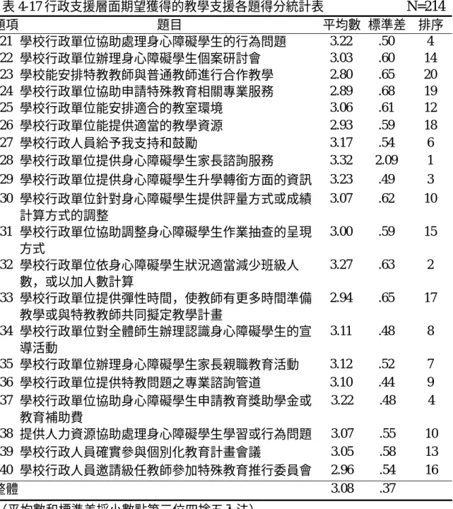表 4-17 行政支援層面期望獲得的教學支援各題得分統計表                          N=214 題項  題目  平均數  標準差  排序 21  學校行政單位協助處理身心障礙學生的行為問題  3.22 .50  4  22  學校行政單位辦理身心障礙學生個案研討會  3.03 .60  14  23  學校能安排特教教師與普通教師進行合作教學  2.80 .65  20  24  學校行政單位協助申請特殊教育相關專業服務  2.89 .68  19  25  學校行政單位能安排適合
