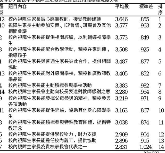 表 4-2-5  國民中學視障生之教師在家長支持服務滿意度分析 題 號  題目內容  平均數  標準差  排序 12  校內視障生家長誠心感謝教師，接受教師建議 3.646 .855  1  10  視障生家長主動參加安置、IEP會議、班親會及其他 相關會議  3.577 .963  2  2  校內視障生家長能提供相關經驗，以利輔導視障學 生 3.573 .849  3  3  校內視障生家長能配合教學活動，積極在家訓練、 指導孩子  3.508 .925  4  1  校內視障生家長與普通生家長彼此合作