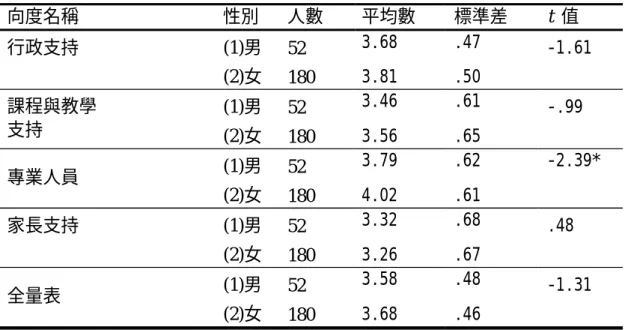 表 4-3-1  不同性別教師其支持服務滿意度分析  向度名稱  性別  人數  平均數  標準差  t  值  行政支持 (1)男  52  3.68 .47  -1.61  (2)女  180  3.81 .50    (1)男  52  3.46 .61  -.99 課程與教學  支持  (2)女  180  3.56 .65    (1)男  52  3.79 .62  -2.39*  專業人員  (2)女  180  4.02 .61    家長支持 (1)男  52  3.32 .68  .48