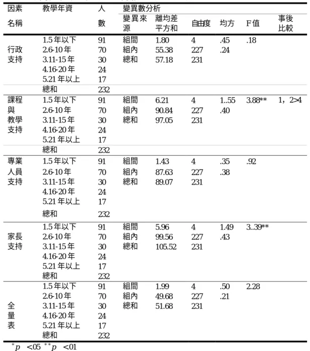 表 4-3-2  不同教學年資教師其支持服務滿意度分析  因素  教學年資  人  變異數分析  名稱  數  變 異 來 源  離均差 平方和  自由度  均方  F 值  事後 比較  1.5 年以下  91  組間  1.80 4  .45  .18   行政 2.6-10 年  70  組內  55.38 227 .24   支持 3.11-15 年  30  總和  57.18 231   4.16-20 年  24   5.21 年以上  17   總和  232   課程 1.5 年以下  9