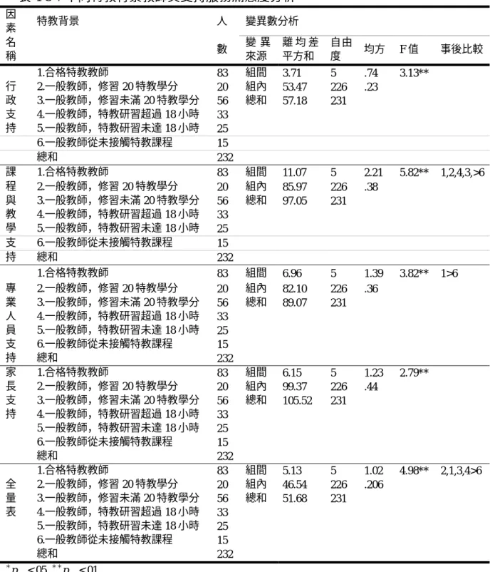 表 4-3-7 不同特教背景教師其支持服務滿意度分析  因 素  特教背景  人  變異數分析  名 稱  數  變 異來源  離 均 差平方和  自由度  均方  F 值  事後比較 1.合格特教教師  83  組間  3.71 5 .74  3.13**  行 2.一般教師，修習 20 特教學分  20  組內  53.47 226  .23   政 3.一般教師，修習未滿 20 特教學分  56  總和  57.18 231  支 4.一般教師，特教研習超過 18 小時  33   持 5.一般教師，