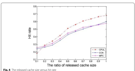 Fig. 5  The released cache size versus the total size of cache data